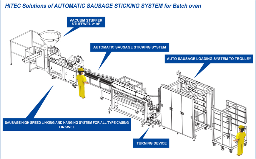 HITEC Solutions of AUTOMATIC SAUSAGE STICKING SYSTEM for Batch oven