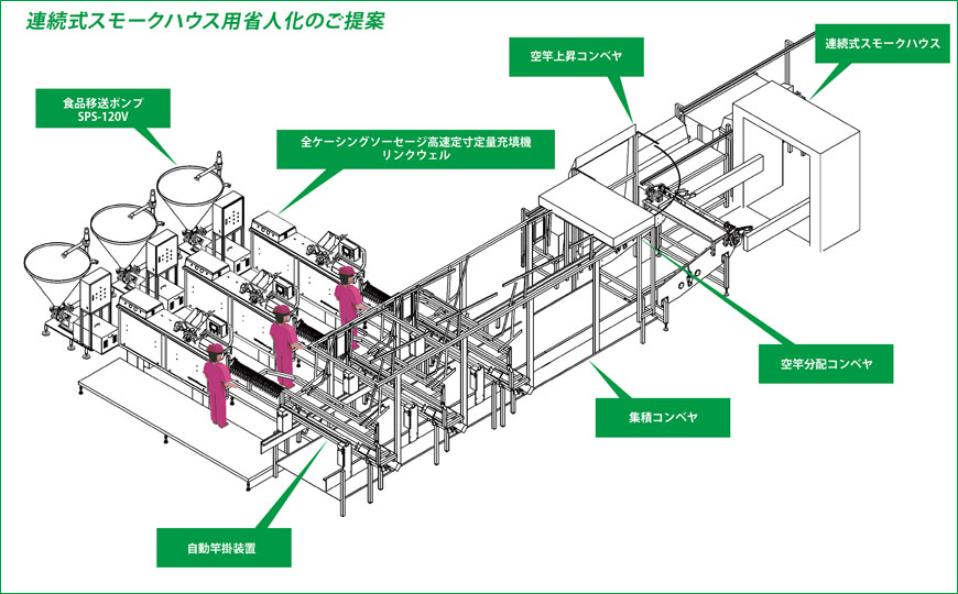 連続式スモークハウスへのご提案