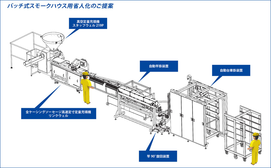 バッチ式スモークハウスへのご提案