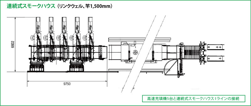 連続式スモークハウスのレイアウト